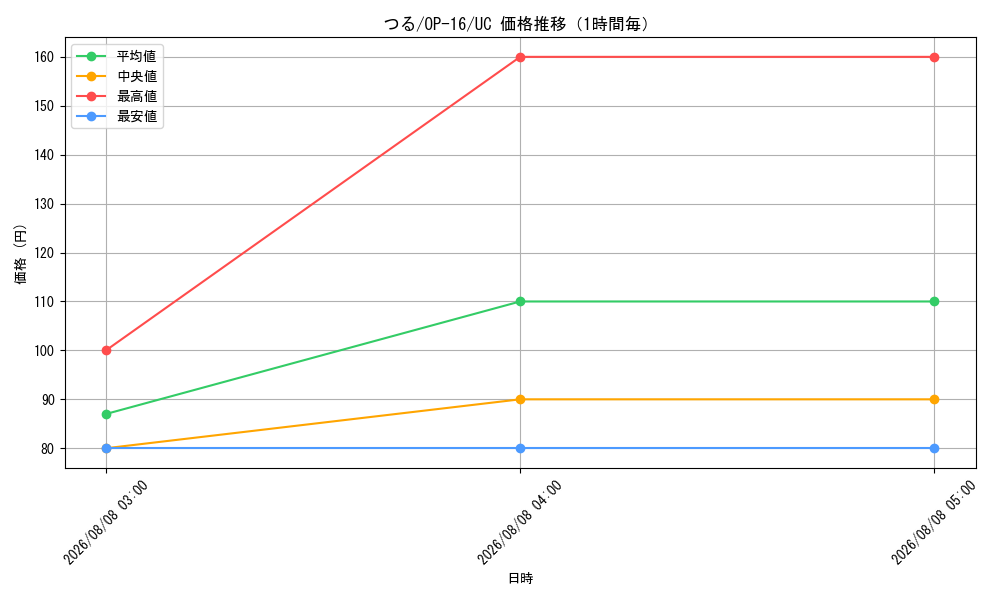 graph_card80174_series7472788_rarity122637_hour
