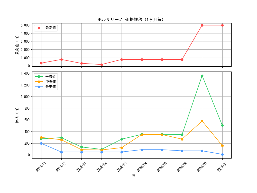 graph_card80177_month