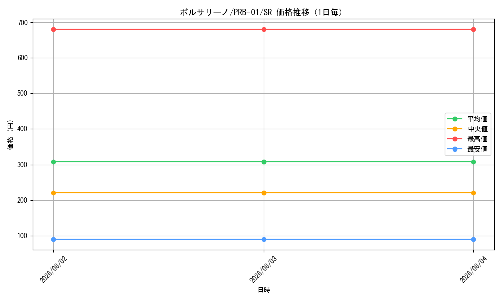 graph_card80177_series66354_rarity122621_day