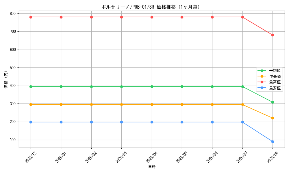 graph_card80177_series66354_rarity122621_month