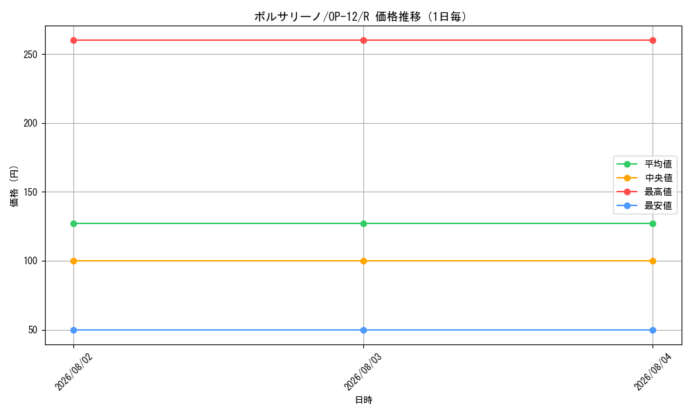 graph_card80177_series67032_rarity122622_day