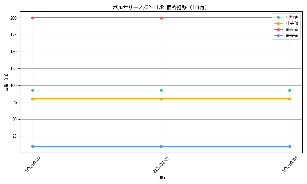 graph_card80177_series67186_rarity122622_day