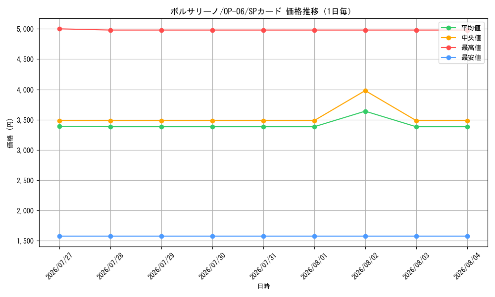 graph_card80177_series67949_rarity122932_day