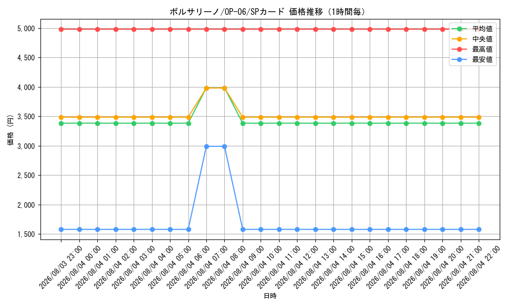 graph_card80177_series67949_rarity122932_hour