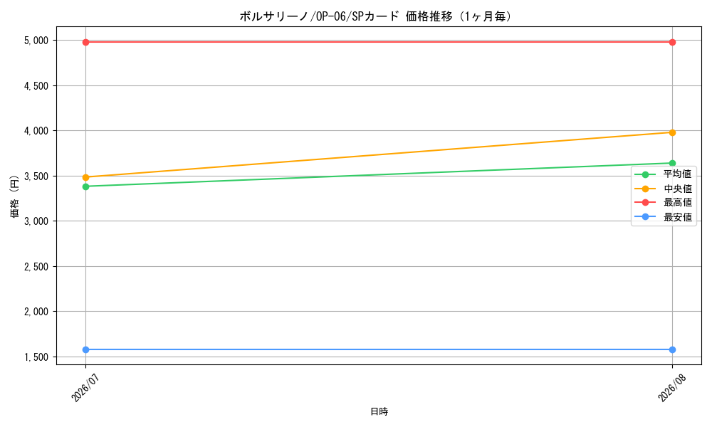 graph_card80177_series67949_rarity122932_month