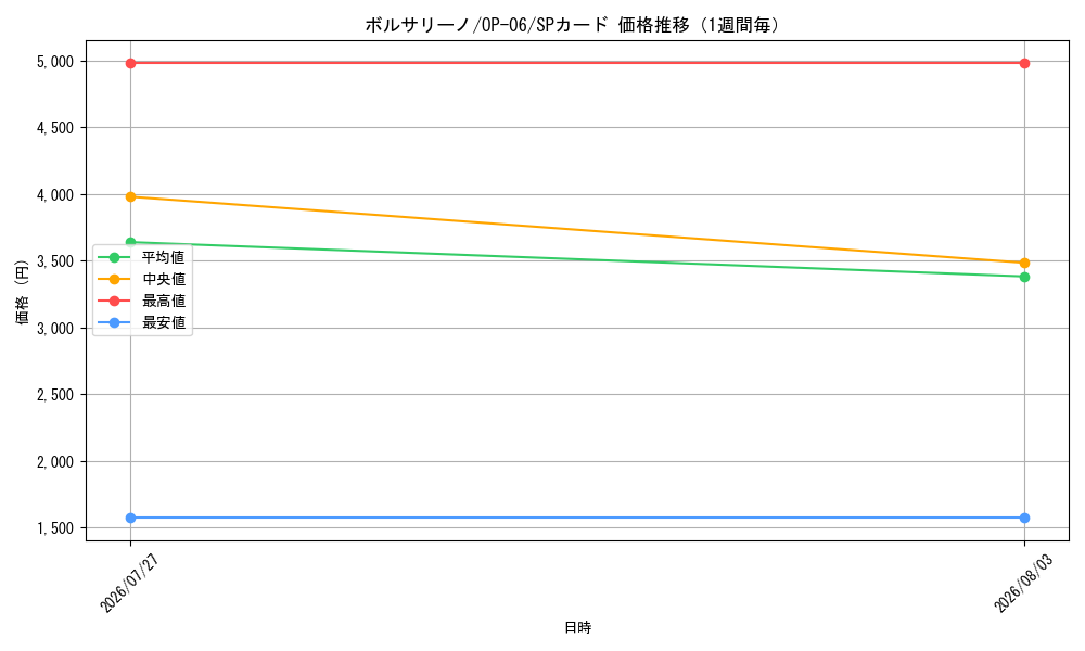 graph_card80177_series67949_rarity122932_week