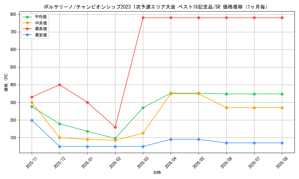 graph_card80177_series69462_rarity122621_month