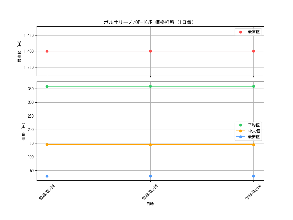 graph_card80177_series7472788_rarity122622_day