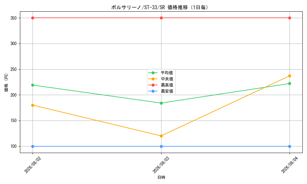 graph_card80177_series8543909_rarity122621_day