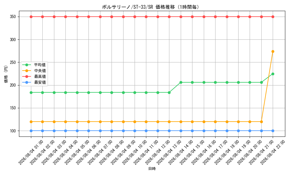 graph_card80177_series8543909_rarity122621_hour