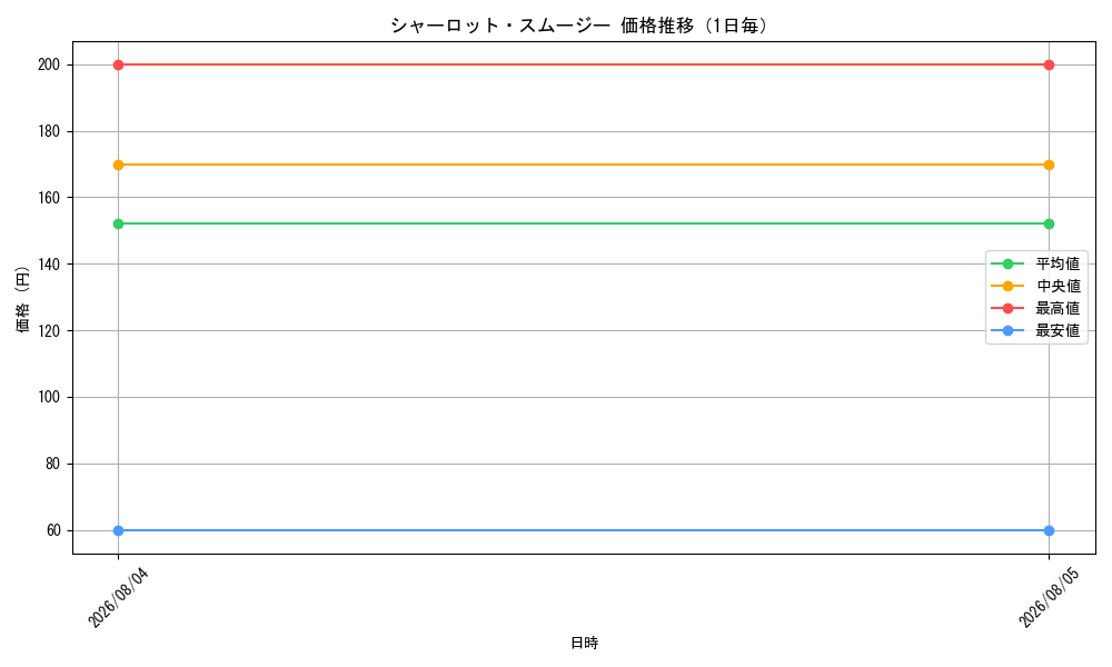 graph_card80215_day