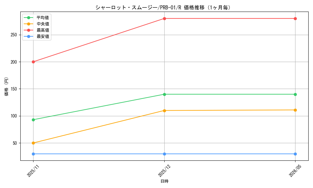 graph_card80215_series66354_rarity122622_month