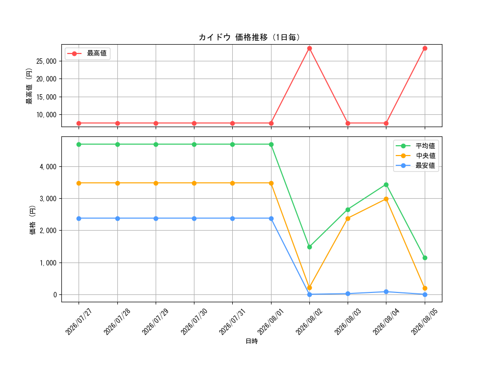 graph_card80241_day