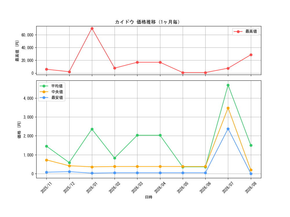 graph_card80241_month