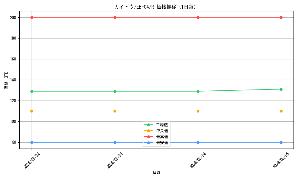 graph_card80241_series2783825_rarity122622_day