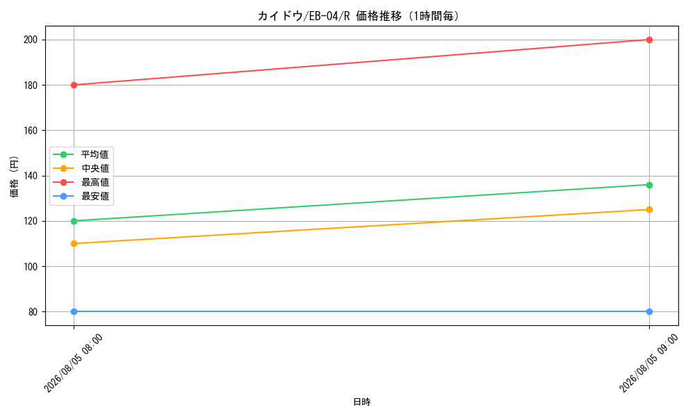 graph_card80241_series2783825_rarity122622_hour