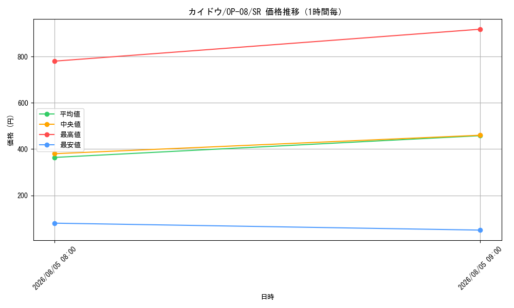 graph_card80241_series67649_rarity122621_hour