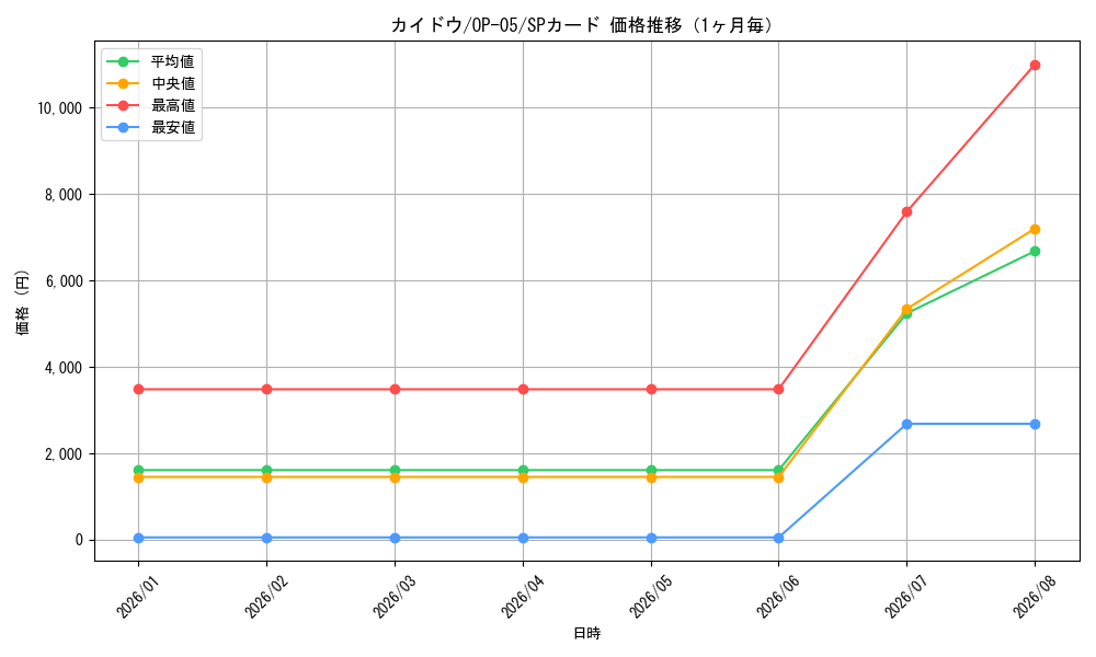 graph_card80241_series68099_rarity122932_month