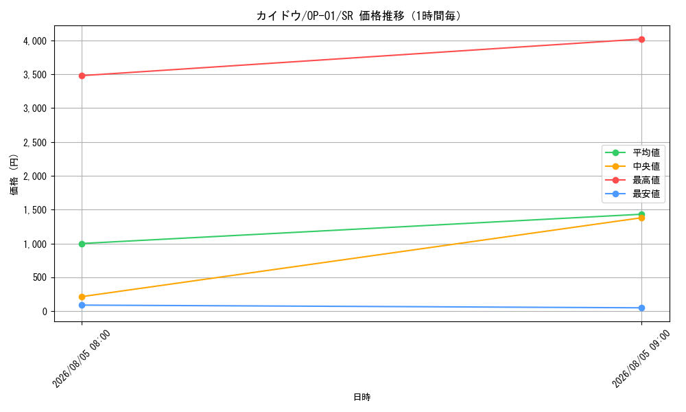 graph_card80241_series68710_rarity122621_hour