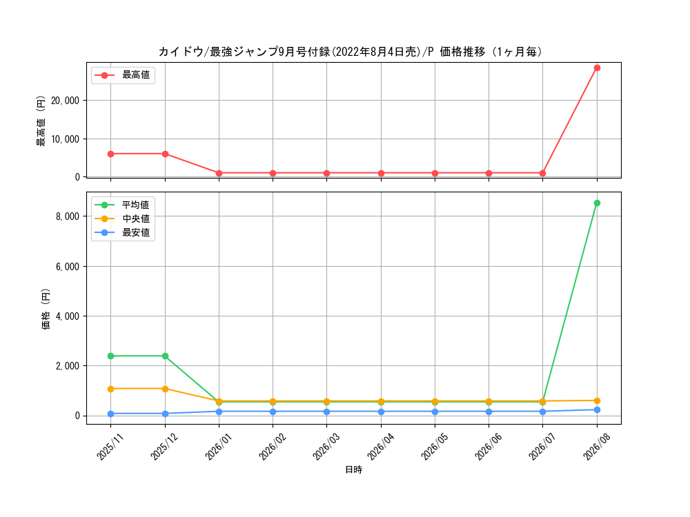 graph_card80241_series69564_rarity122801_month
