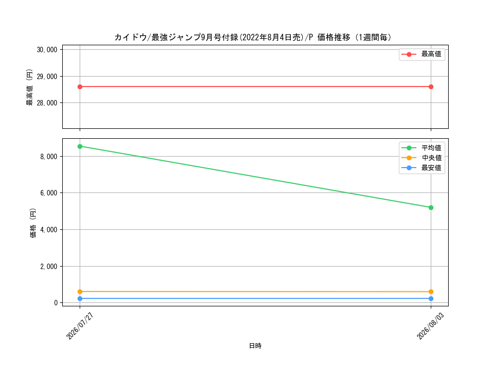 graph_card80241_series69564_rarity122801_week
