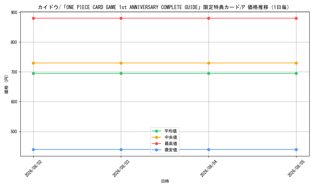graph_card80241_series69604_rarity122801_day