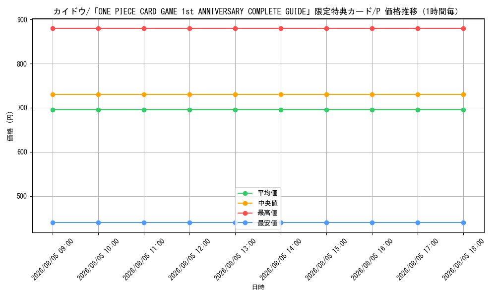 graph_card80241_series69604_rarity122801_hour