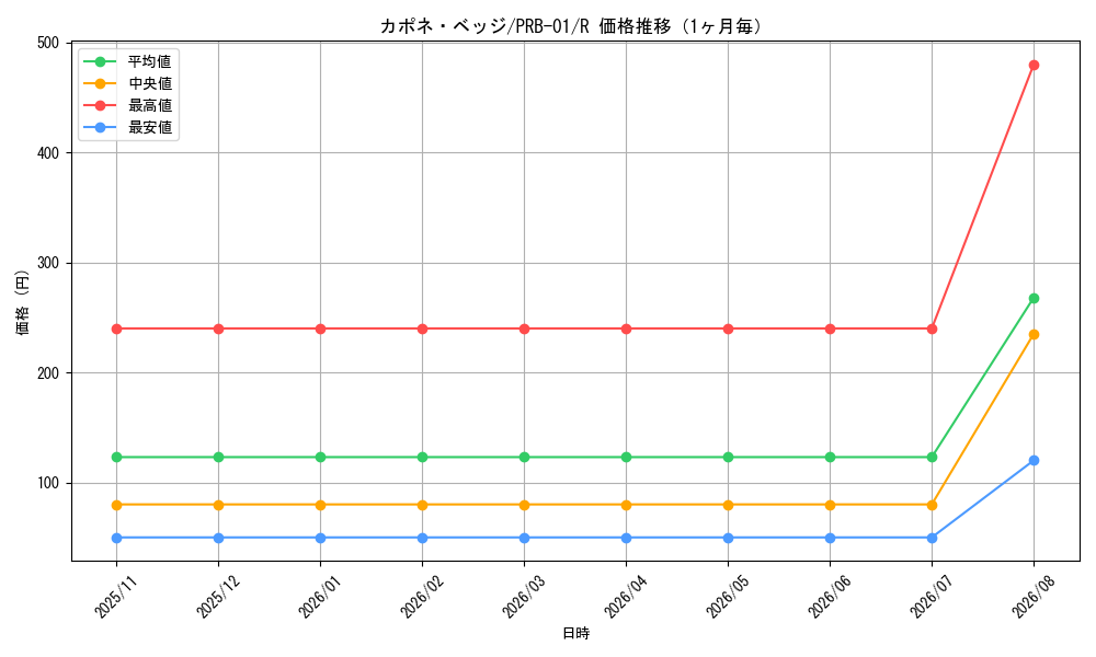 graph_card80255_series66354_rarity122622_month