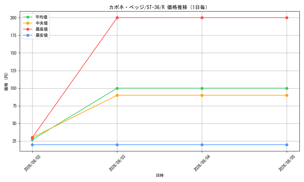 graph_card80255_series8543864_rarity122622_day
