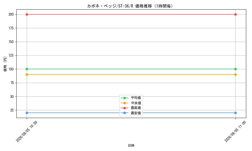 graph_card80255_series8543864_rarity122622_hour