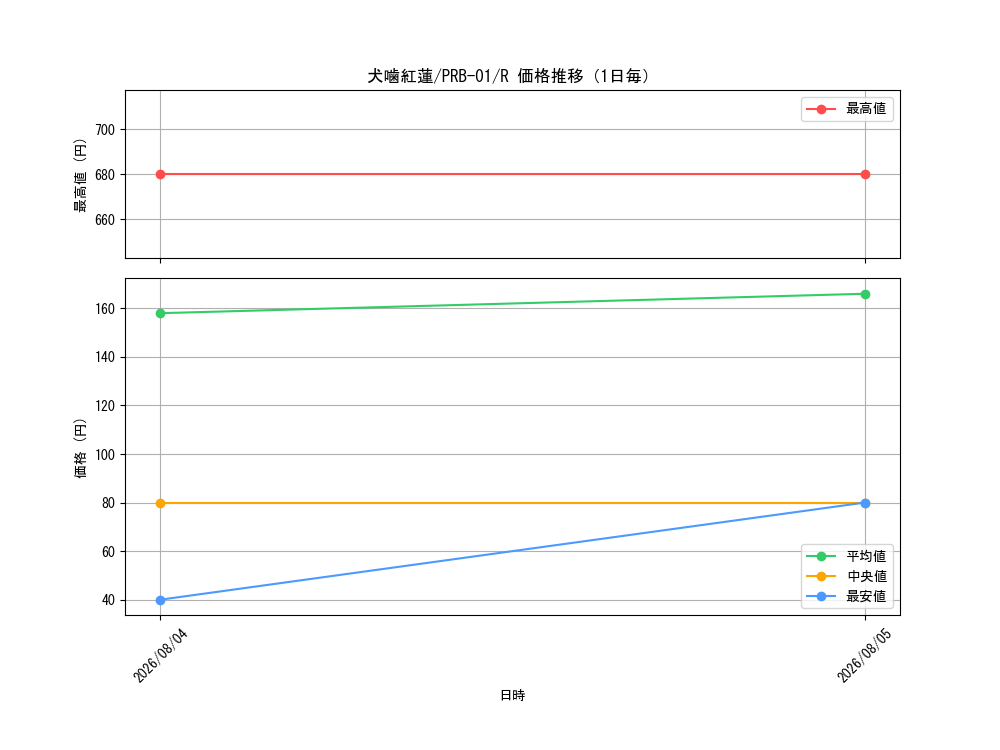 graph_card80281_series66354_rarity122622_day