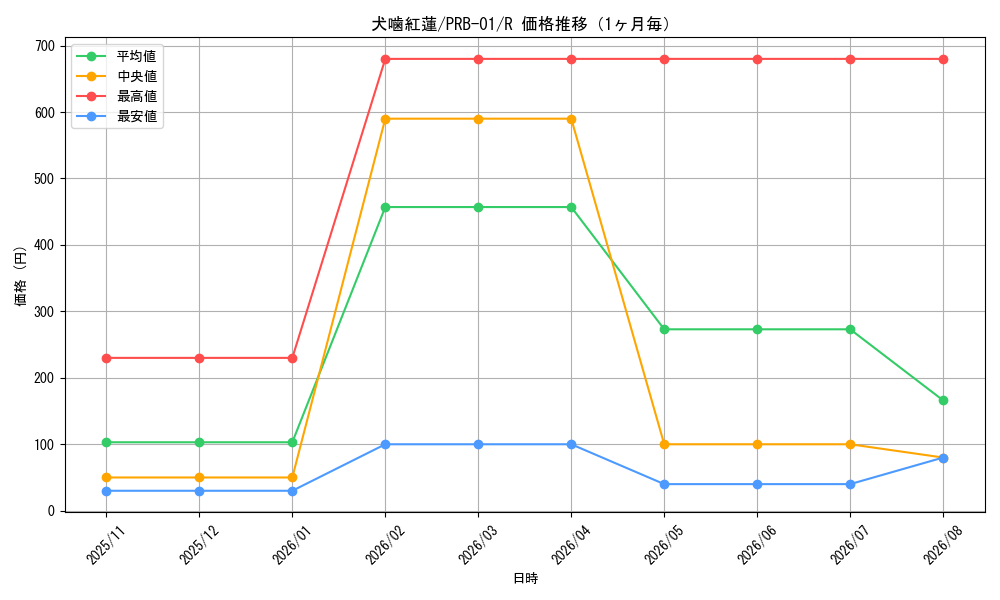 graph_card80281_series66354_rarity122622_month