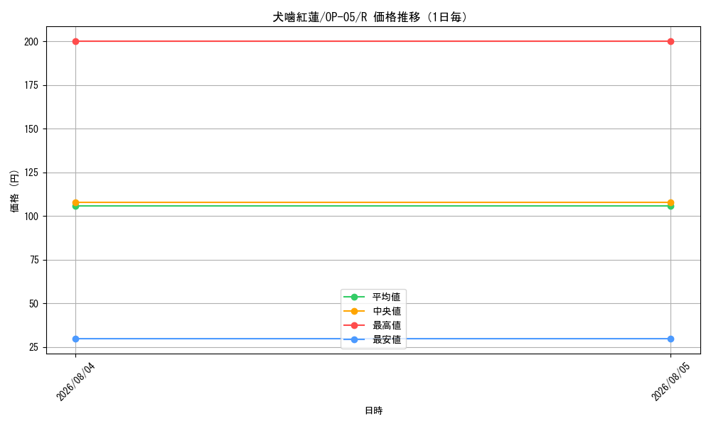 graph_card80281_series68099_rarity122622_day