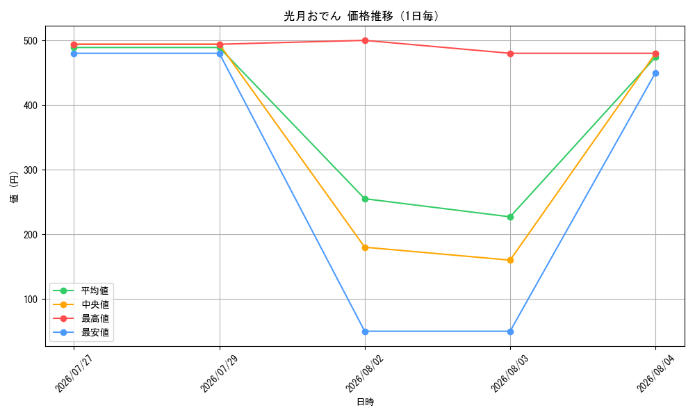 graph_card80446_day