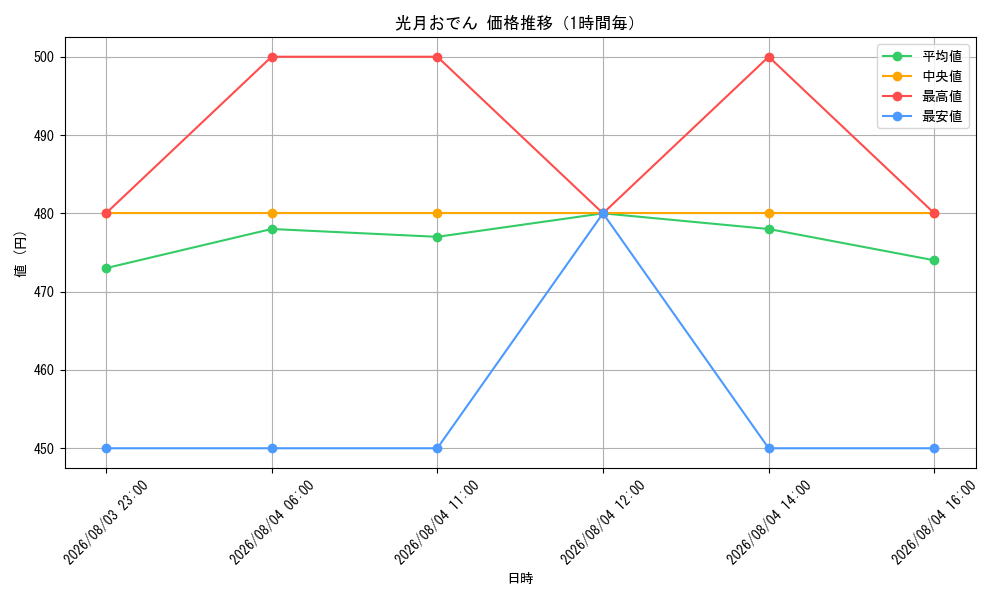 graph_card80446_hour