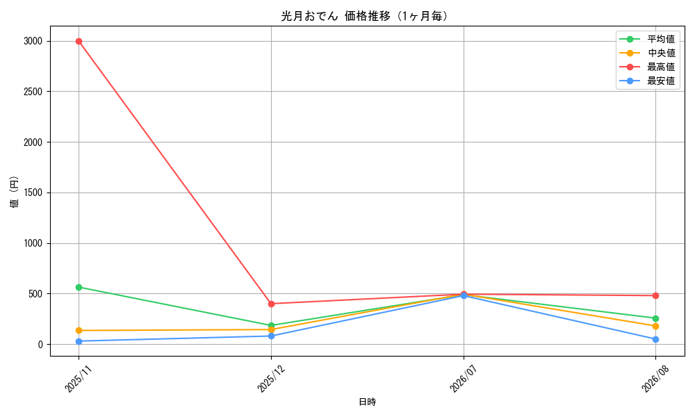 graph_card80446_month