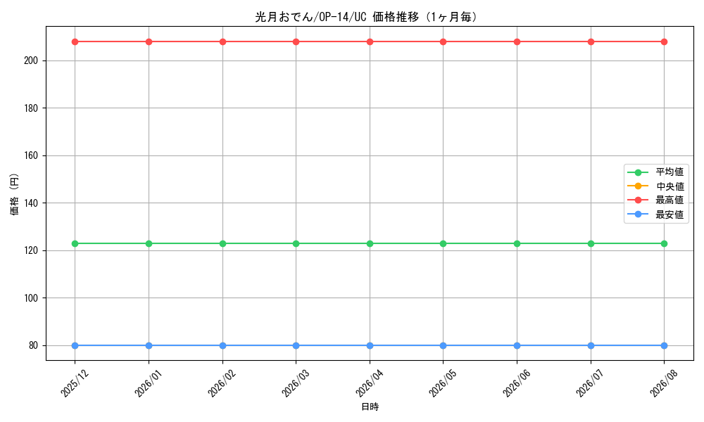 graph_card80446_series1200777_rarity122637_month