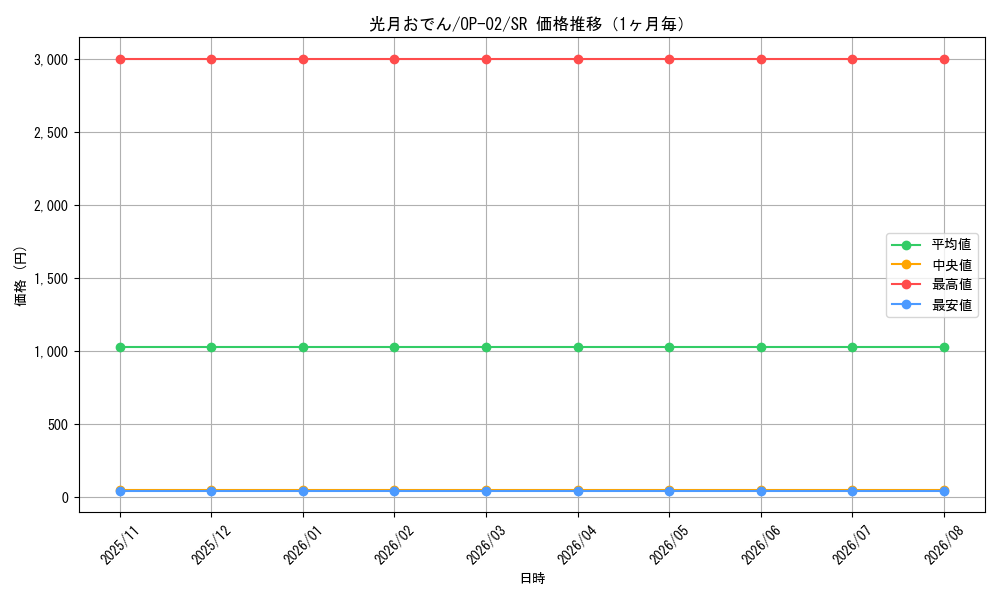 graph_card80446_series68556_rarity122621_month