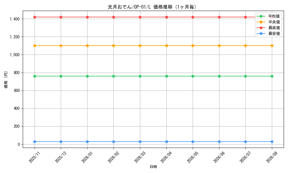 graph_card80446_series68710_rarity123219_month