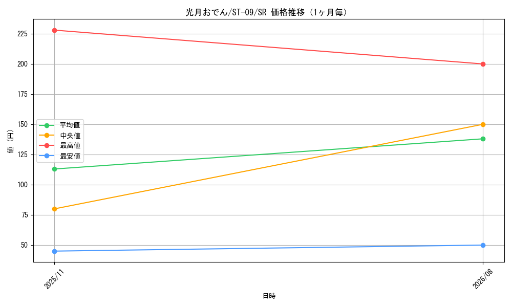 graph_card80446_series69210_rarity122621_month