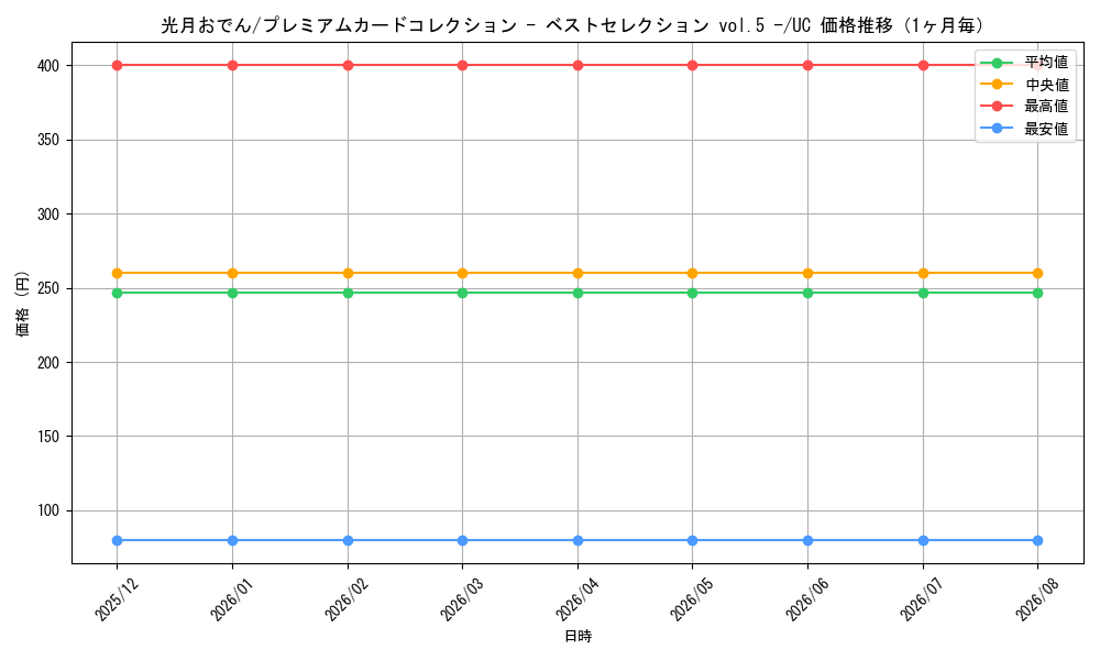 graph_card80446_series69746_rarity122637_month