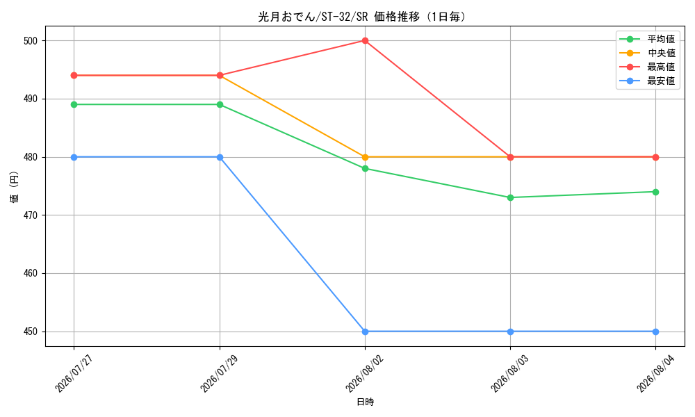 graph_card80446_series8543924_rarity122621_day