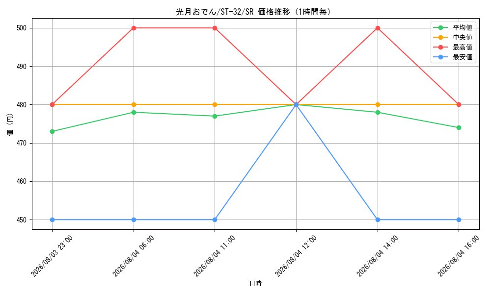 graph_card80446_series8543924_rarity122621_hour