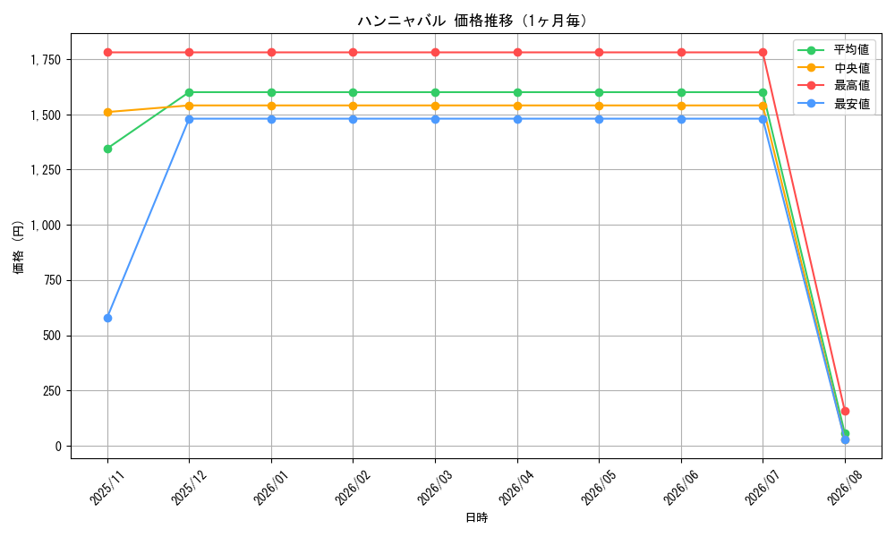 graph_card80447_month