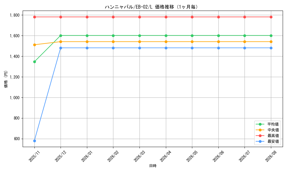 graph_card80447_series66673_rarity123219_month