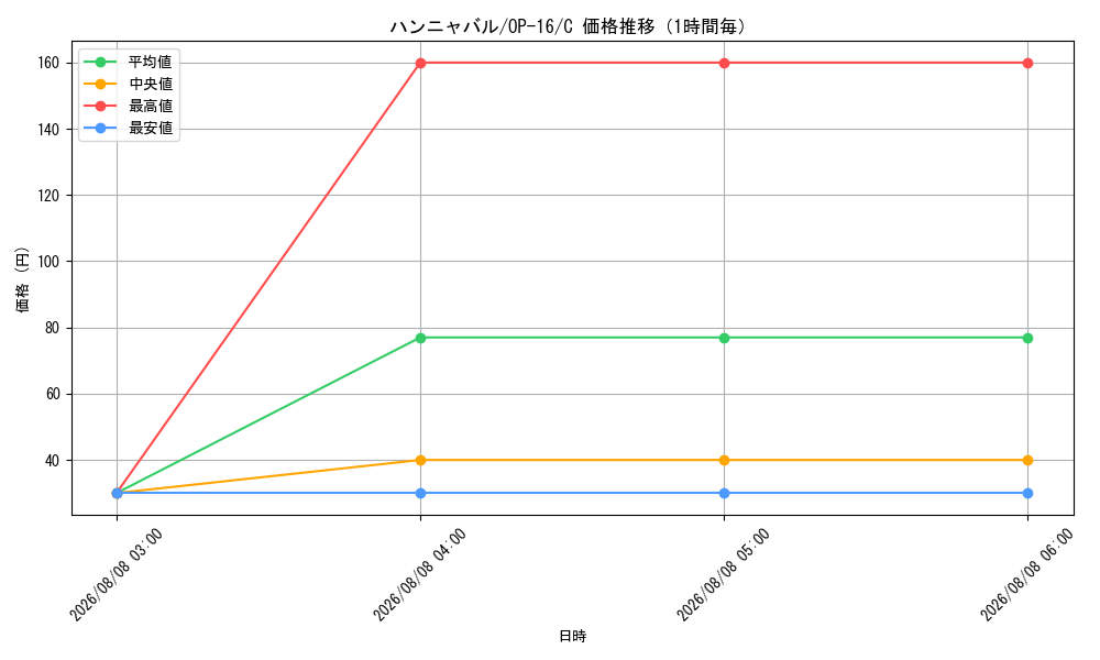 graph_card80447_series7472788_rarity122619_hour