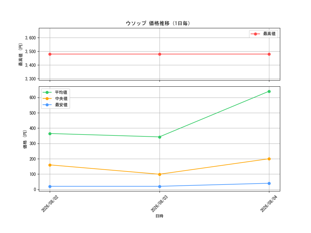 graph_card80476_day