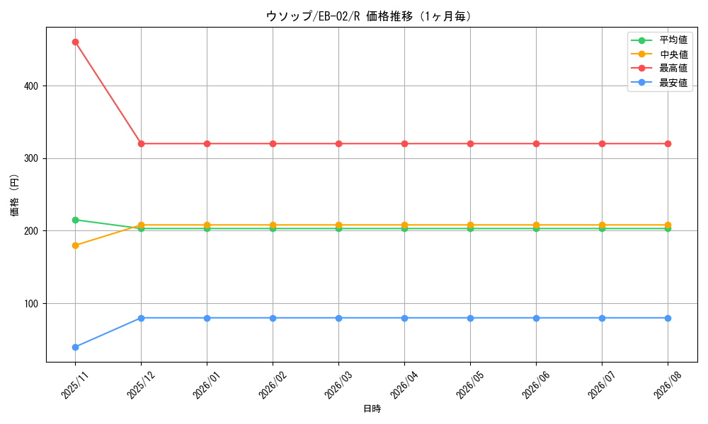 graph_card80476_series66673_rarity122622_month