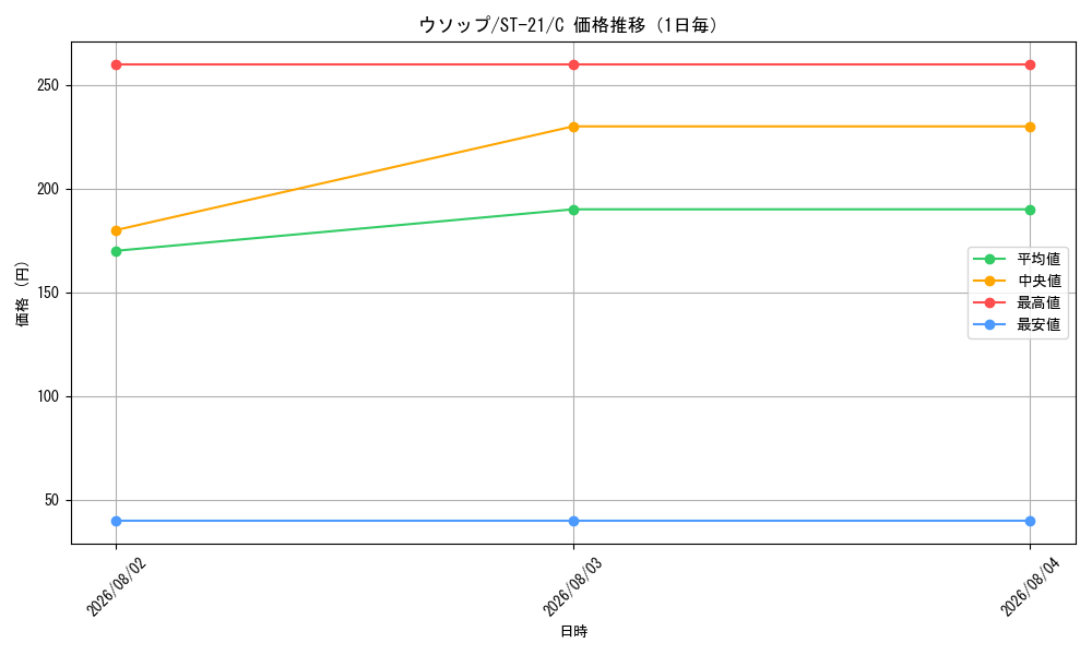 graph_card80476_series68985_rarity122619_day