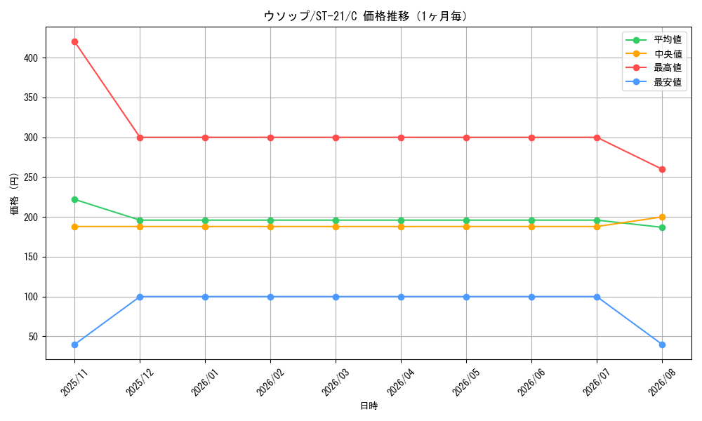 graph_card80476_series68985_rarity122619_month